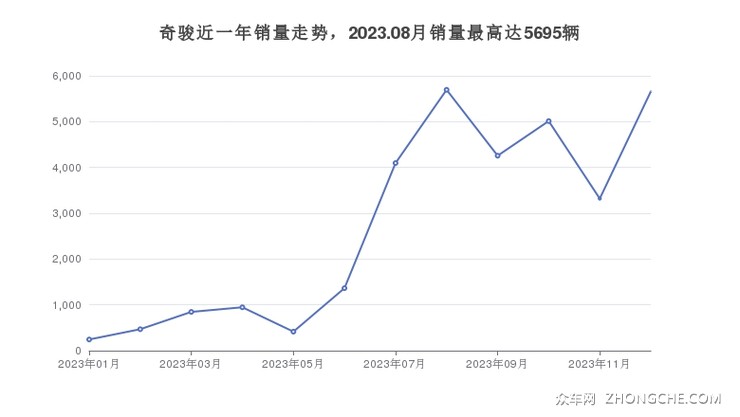 奇骏近一年销量走势，2023.08月销量最高达5695辆