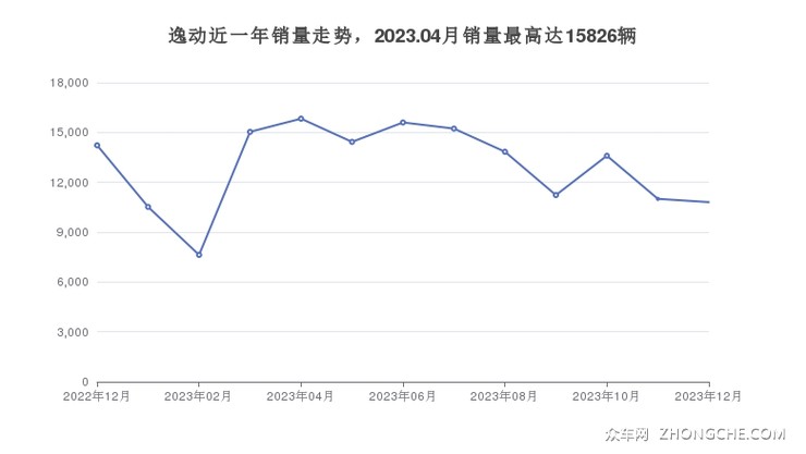 逸动近一年销量走势，2023.04月销量最高达15826辆