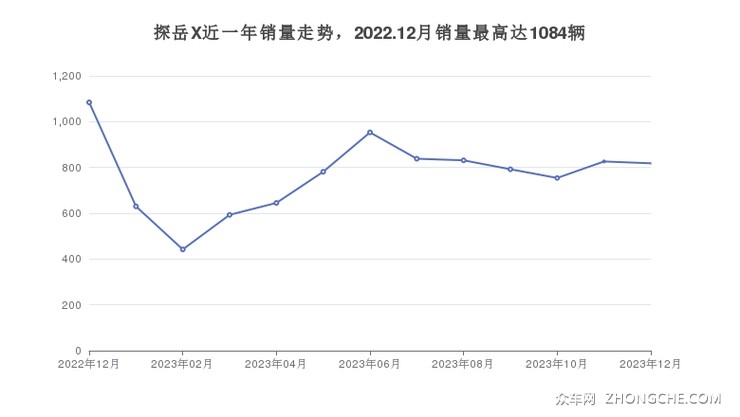 探岳X近一年销量走势，2022.12月销量最高达1084辆