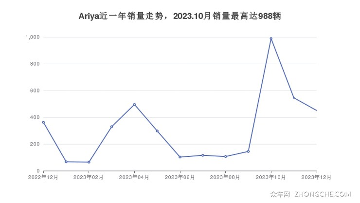 Ariya近一年销量走势，2023.10月销量最高达988辆