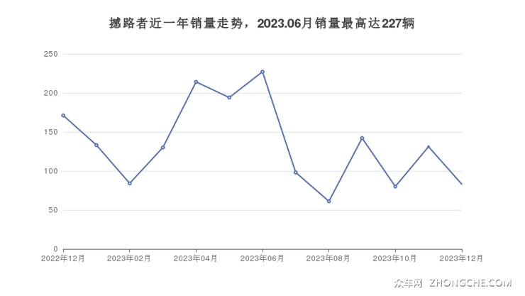 撼路者近一年销量走势，2023.06月销量最高达227辆