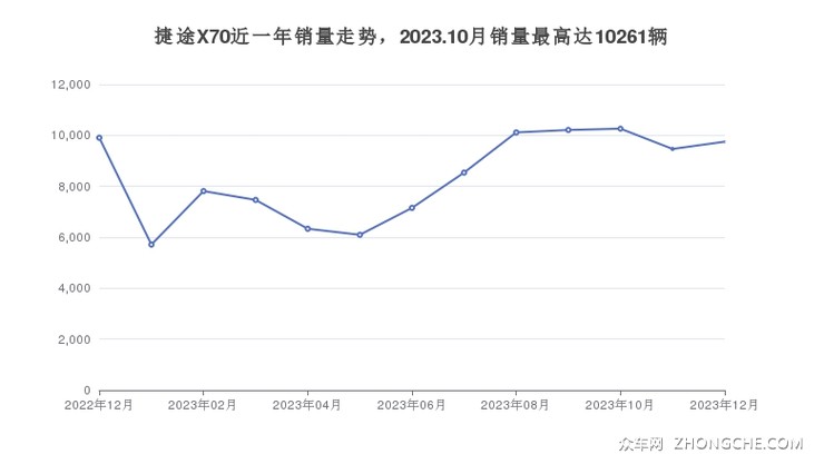 捷途X70近一年销量走势，2023.10月销量最高达10261辆