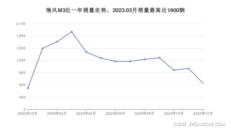 瑞风M3近一年销量走势，2023.03月销量最高达1900辆