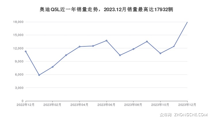 奥迪Q5L近一年销量走势，2023.12月销量最高达17932辆