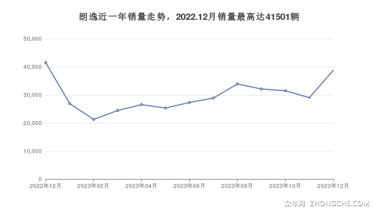 朗逸近一年销量走势，2022.12月销量最高达41501辆