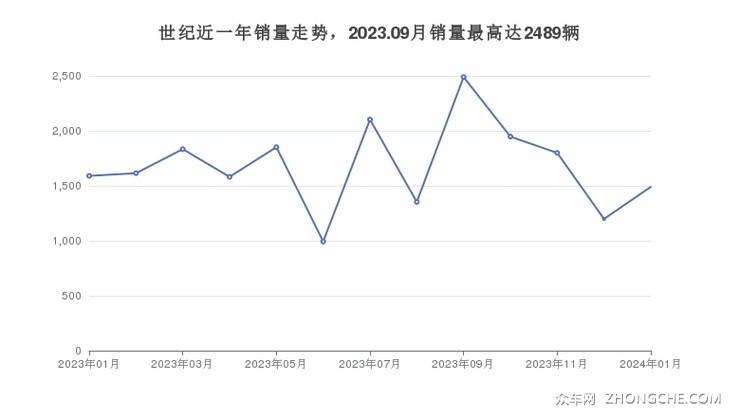 世纪近一年销量走势，2023.09月销量最高达2489辆