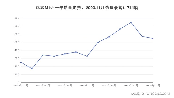 远志M1近一年销量走势，2023.11月销量最高达744辆