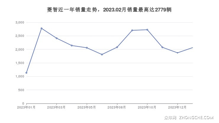 菱智近一年销量走势，2023.02月销量最高达2779辆
