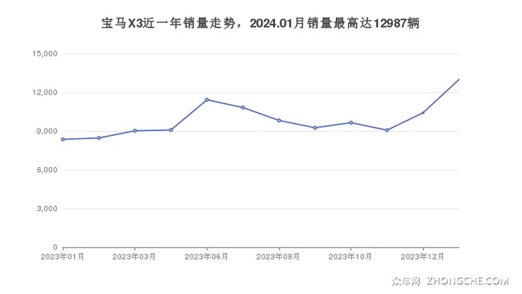 宝马X3近一年销量走势，2024.01月销量最高达12987辆