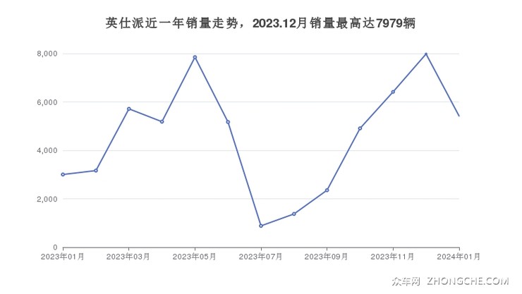 英仕派近一年销量走势，2023.12月销量最高达7979辆