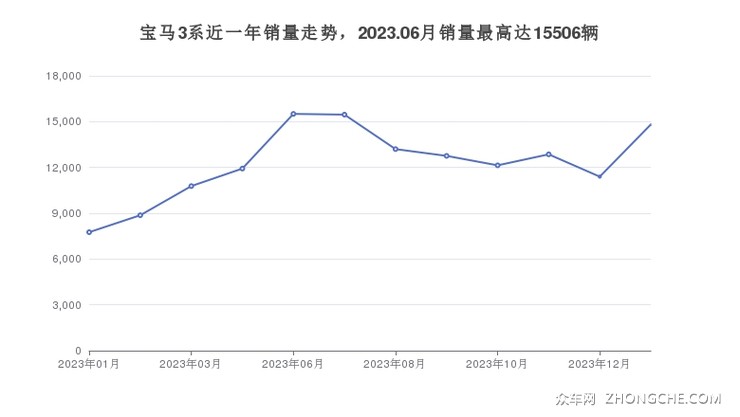 宝马3系近一年销量走势，2023.06月销量最高达15506辆