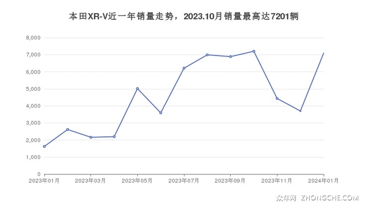 本田XR-V近一年销量走势，2023.10月销量最高达7201辆
