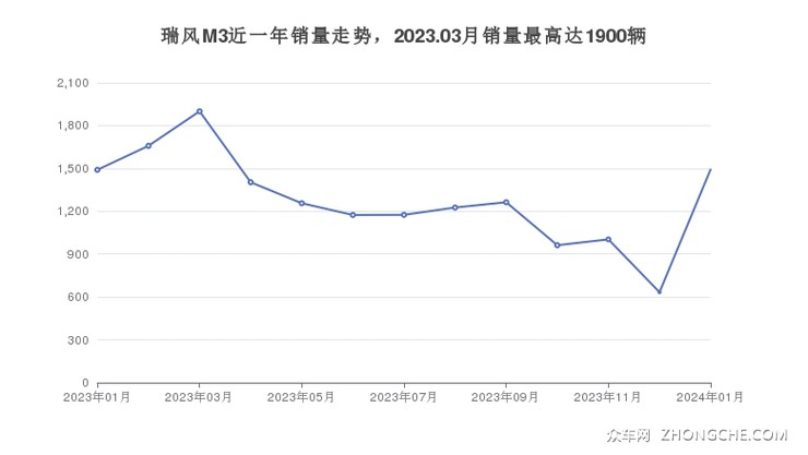 瑞风M3近一年销量走势，2023.03月销量最高达1900辆