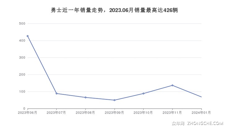 勇士近一年销量走势，2023.06月销量最高达426辆