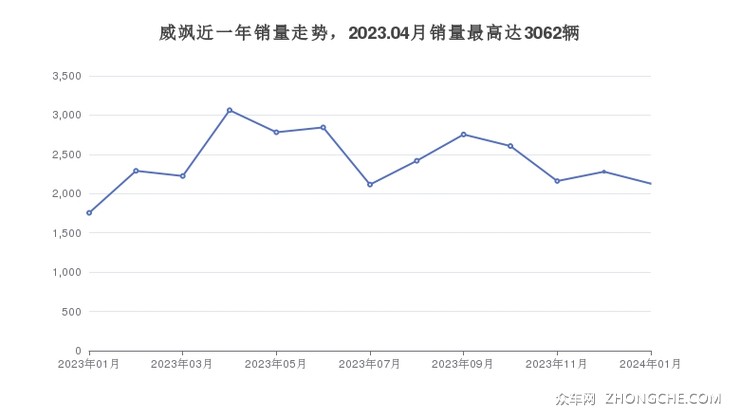 威飒近一年销量走势，2023.04月销量最高达3062辆
