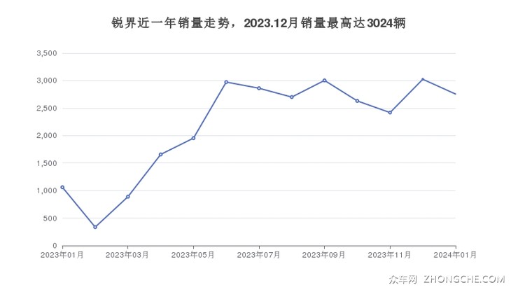 锐界近一年销量走势，2023.12月销量最高达3024辆