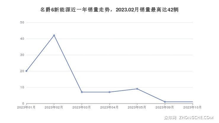 名爵6新能源近一年销量走势，2023.02月销量最高达42辆