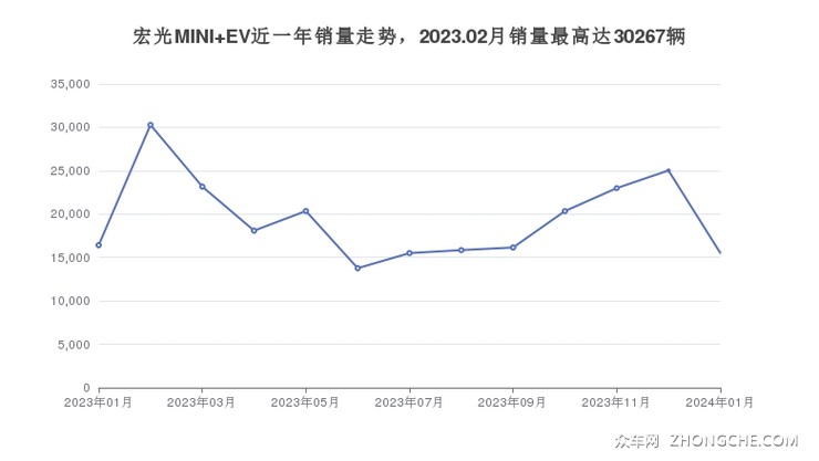 宏光MINI EV近一年销量走势，2023.02月销量最高达30267辆