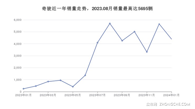 奇骏近一年销量走势，2023.08月销量最高达5695辆