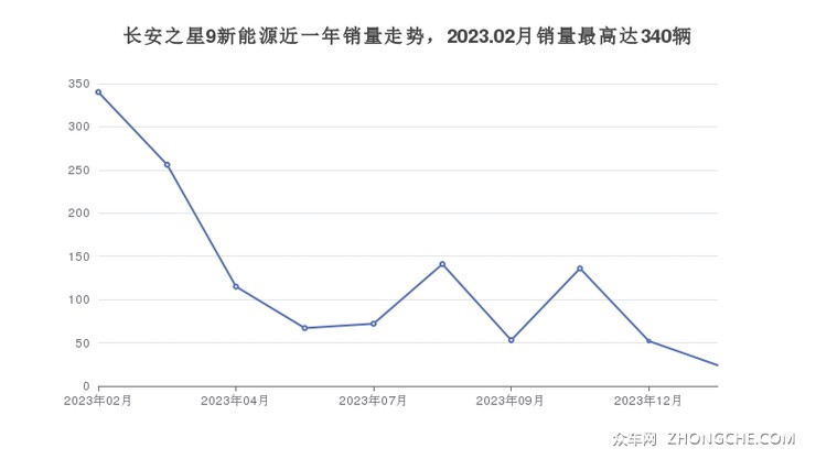 长安之星9新能源近一年销量走势，2023.02月销量最高达340辆