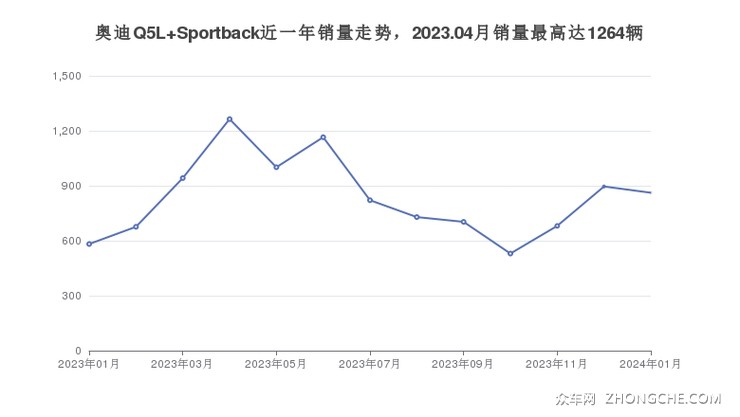 奥迪Q5L Sportback近一年销量走势，2023.04月销量最高达1264辆