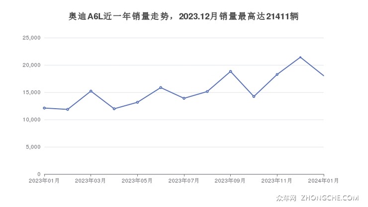 奥迪A6L近一年销量走势，2023.12月销量最高达21411辆
