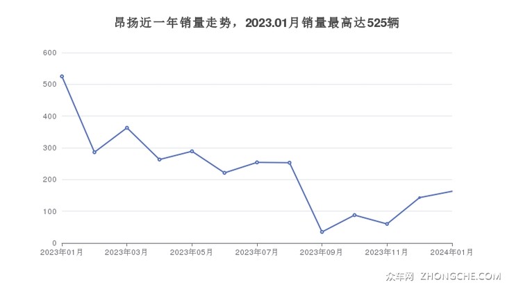 昂扬近一年销量走势，2023.01月销量最高达525辆