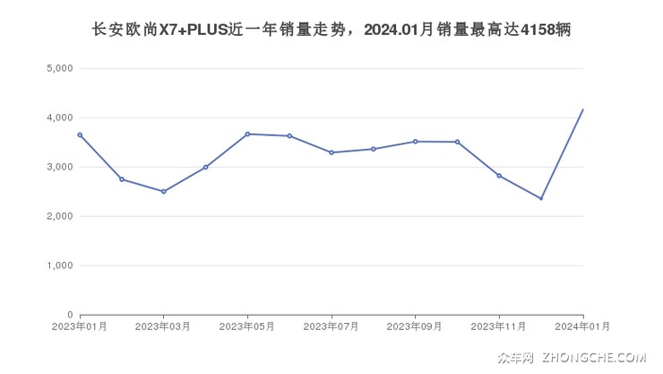 长安欧尚X7 PLUS近一年销量走势，2024.01月销量最高达4158辆