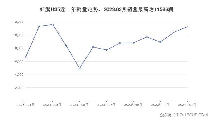 红旗HS5近一年销量走势，2023.03月销量最高达11586辆
