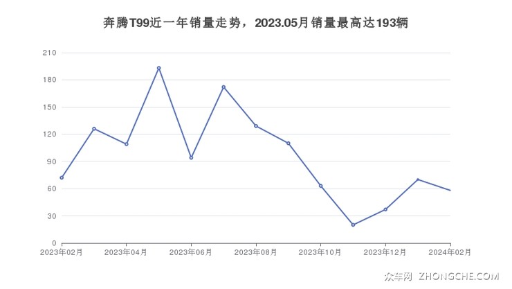 奔腾T99近一年销量走势，2023.05月销量最高达193辆
