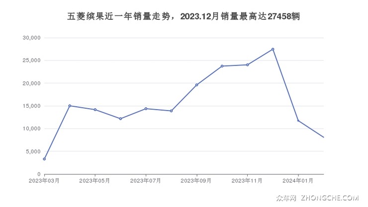 五菱缤果近一年销量走势，2023.12月销量最高达27458辆