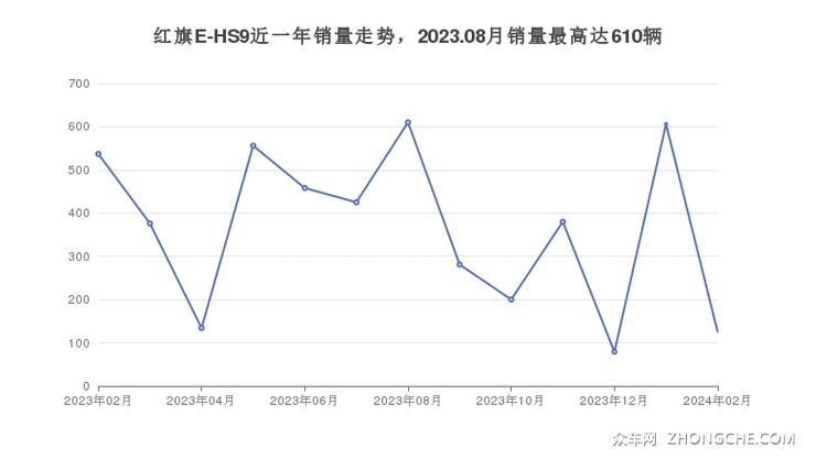红旗E-HS9近一年销量走势，2023.08月销量最高达610辆
