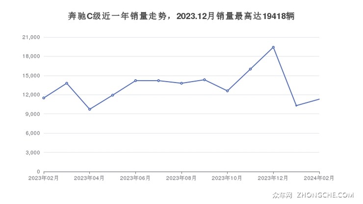 奔驰C级近一年销量走势，2023.12月销量最高达19418辆