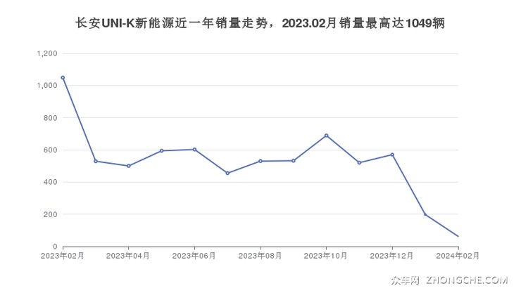 长安UNI-K新能源近一年销量走势，2023.02月销量最高达1049辆