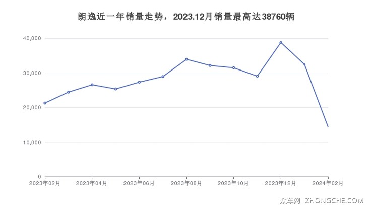朗逸近一年销量走势，2023.12月销量最高达38760辆