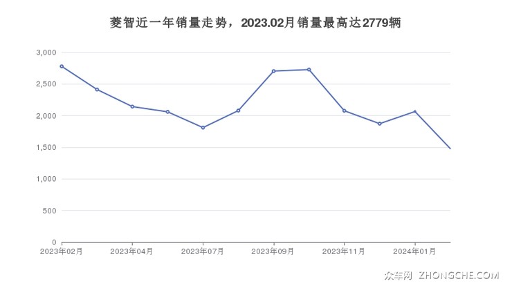 菱智近一年销量走势，2023.02月销量最高达2779辆
