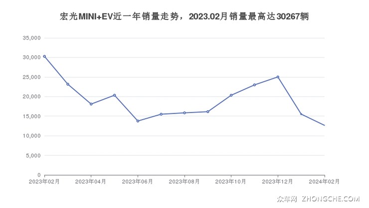 宏光MINI EV近一年销量走势，2023.02月销量最高达30267辆