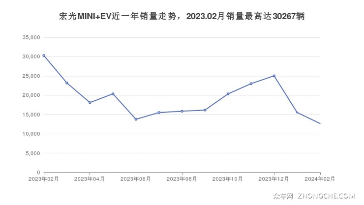 宏光MINI EV近一年销量走势，2023.02月销量最高达30267辆