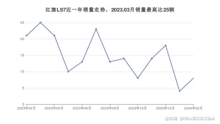 红旗LS7近一年销量走势，2023.03月销量最高达25辆
