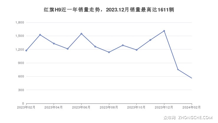 红旗H9近一年销量走势，2023.12月销量最高达1611辆
