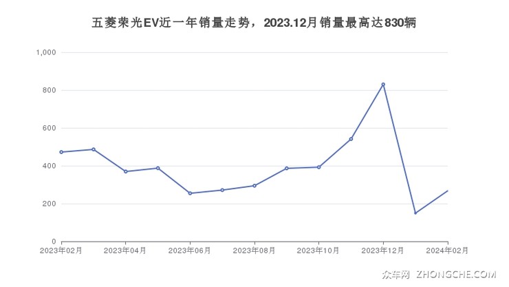 五菱荣光EV近一年销量走势，2023.12月销量最高达830辆