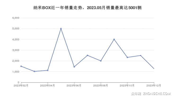 纳米BOX近一年销量走势，2023.05月销量最高达5001辆