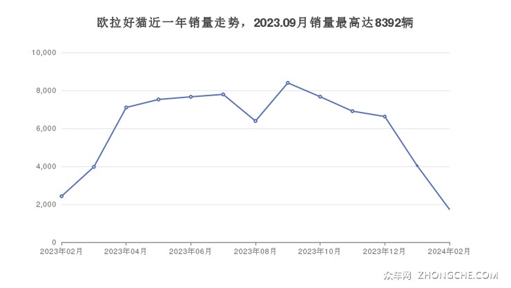 欧拉好猫近一年销量走势，2023.09月销量最高达8392辆