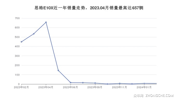 思皓E10X近一年销量走势，2023.04月销量最高达657辆