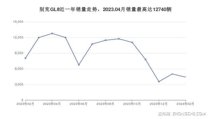 别克GL8近一年销量走势，2023.04月销量最高达12740辆