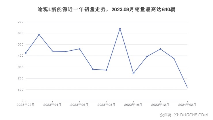 途观L新能源近一年销量走势，2023.09月销量最高达640辆