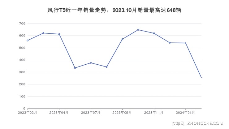 风行T5近一年销量走势，2023.10月销量最高达648辆
