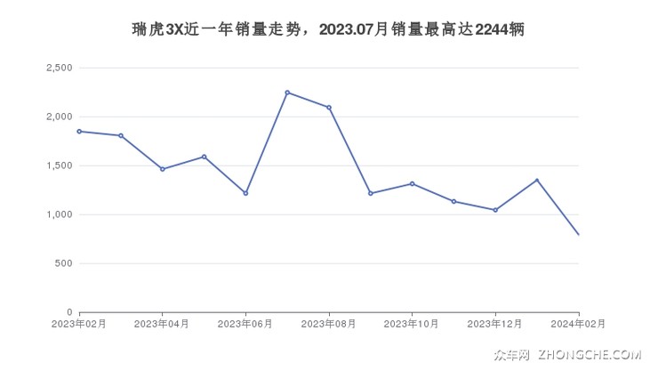 瑞虎3X近一年销量走势，2023.07月销量最高达2244辆