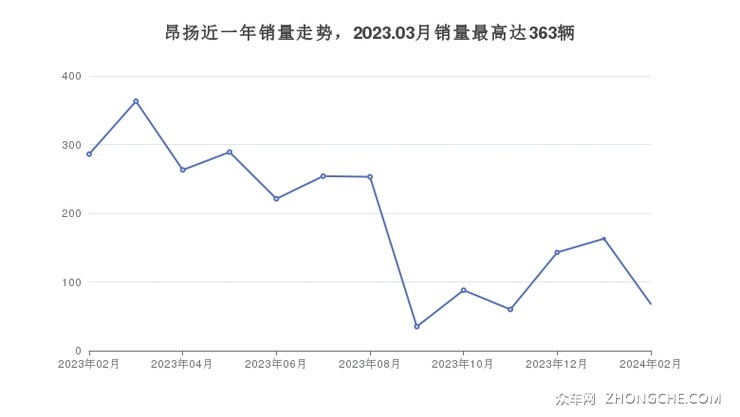 昂扬近一年销量走势，2023.03月销量最高达363辆