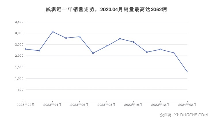威飒近一年销量走势，2023.04月销量最高达3062辆